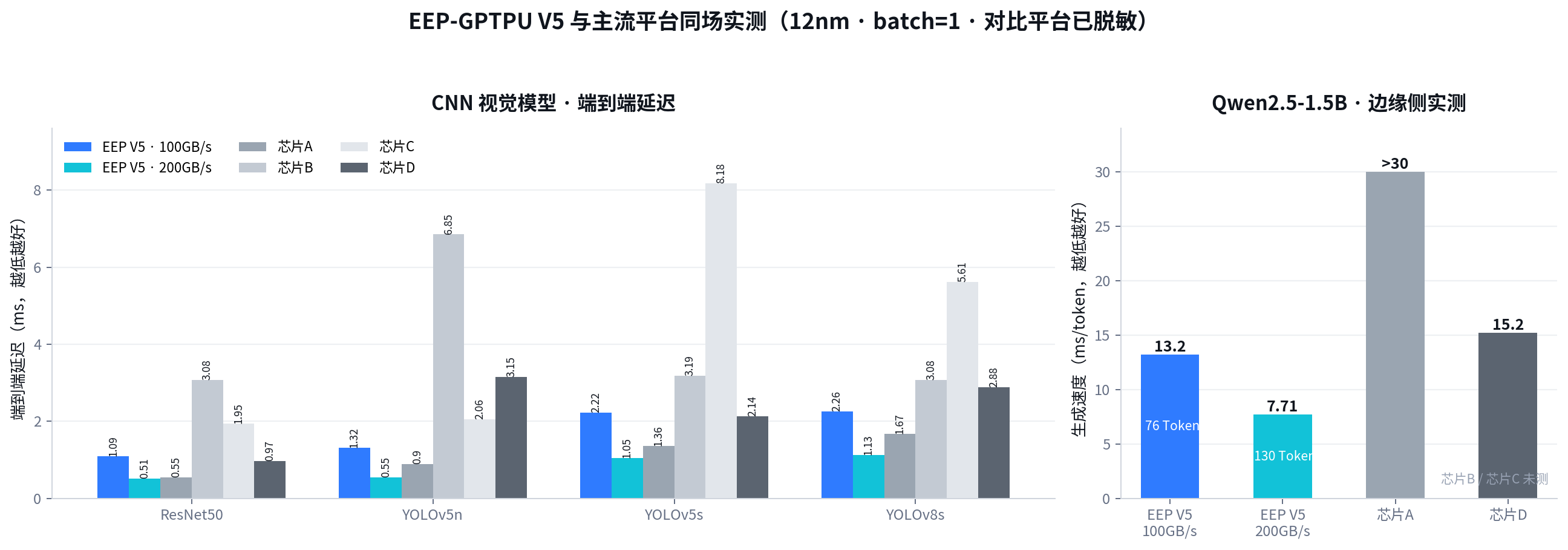 EEP-GPTPU V5 与主流平台同场实测延迟对比